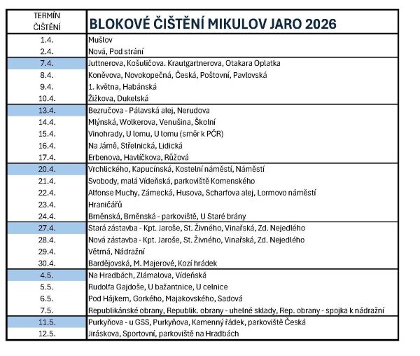 Blokové čištění jaro 2026